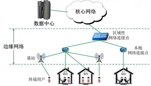 邊緣計算 下一代信息技術變革的通信終端新風口