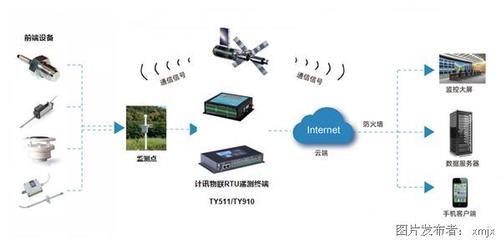 遙測終端RTU在邊坡監(jiān)測預(yù)警系統(tǒng)中的關(guān)鍵作用及通信終端設(shè)備分析