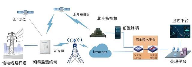 北斗系統(tǒng)在電力行業(yè)的通信終端設(shè)備應(yīng)用